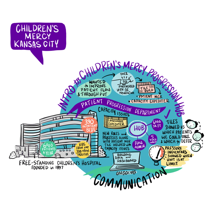 Intro to Children’s Mercy Patient Progression Hub Cover Image