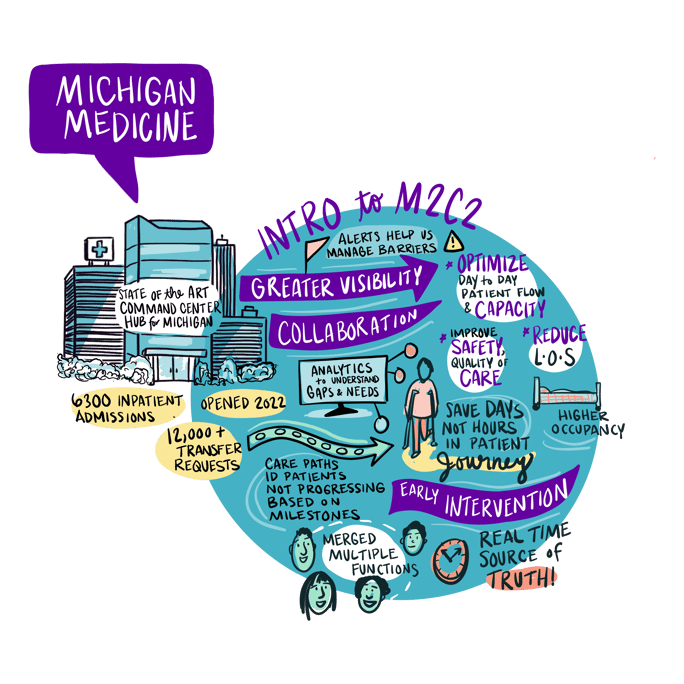 Michigan Medicine Capacity Operations and Real-time Engagement Center (M2C2) Cover Image